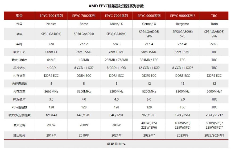 AMD基于Zen 4架构的EPYC 9664规格曝光 96C192T，频率3.8GHz，400W的TDP - 新品"纽斯 ...