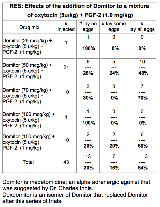 Alpha-2 agonists and stressed turtles – Inducing Turtles