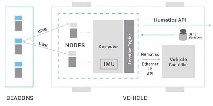 Microlocation and The Internet of Moving Things - Nanalyze