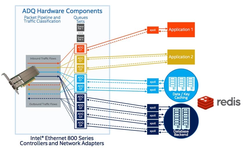 Intel Releases Ethernet 800 Series NICs & Agilex FPGAs - StorageReview.com