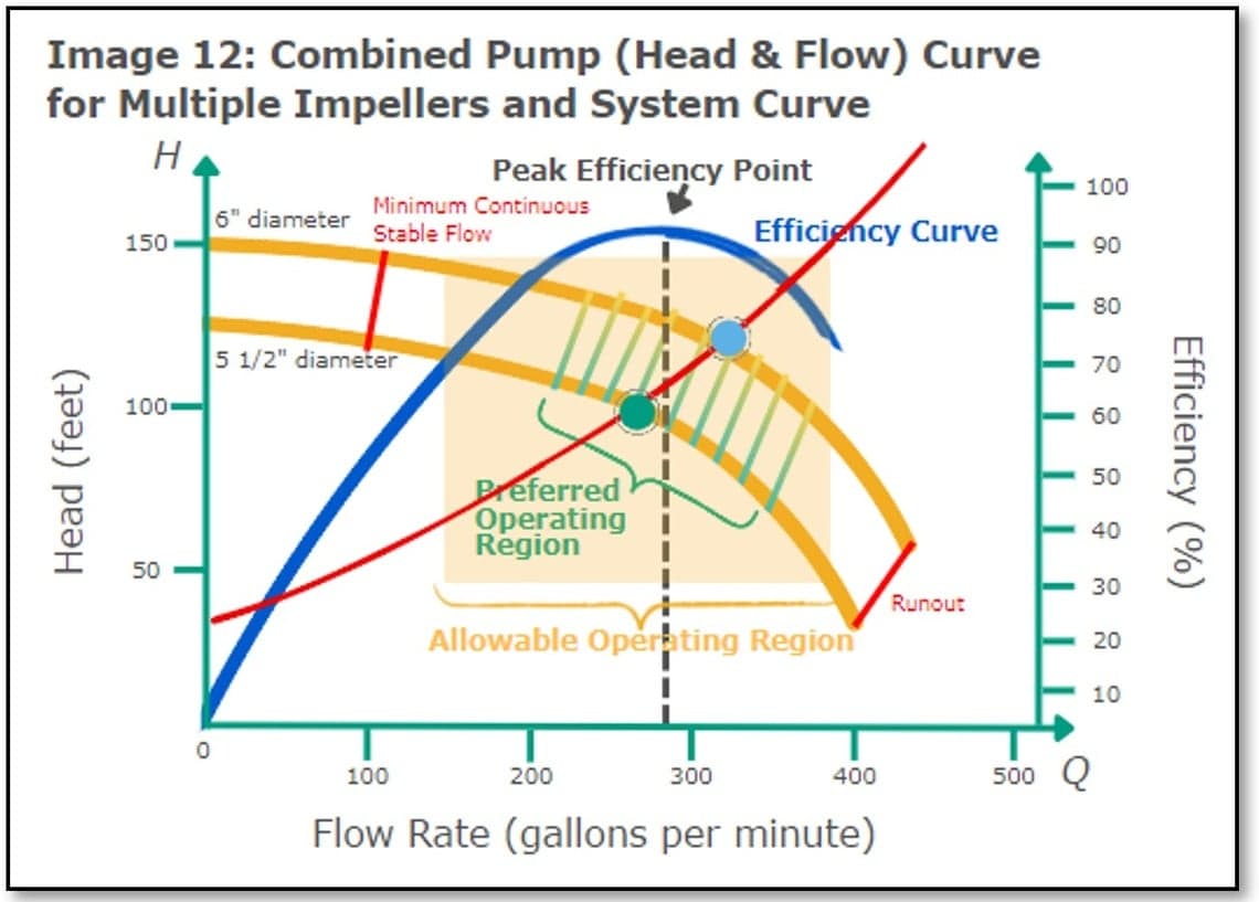 Mastering the System Curve | Wilo USA